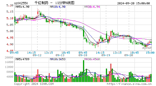 002550千红制药十五分K线