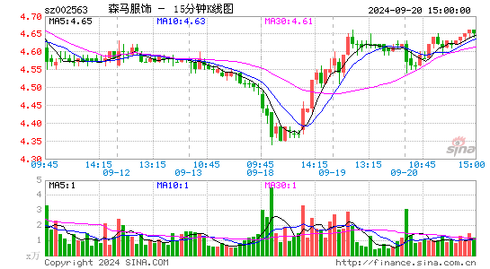 002563森马服饰十五分K线