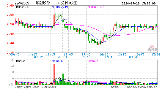 002565顺灏股份十五分K线