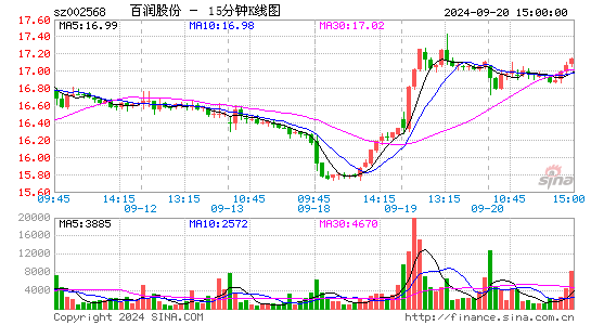 002568百润股份十五分K线