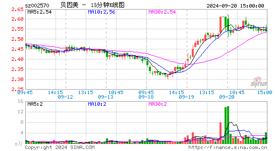 002570贝因美十五分K线