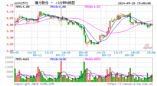 002571德力股份十五分K线