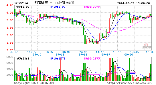 002574明牌珠宝十五分K线