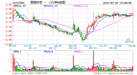 002584西陇科学十五分K线