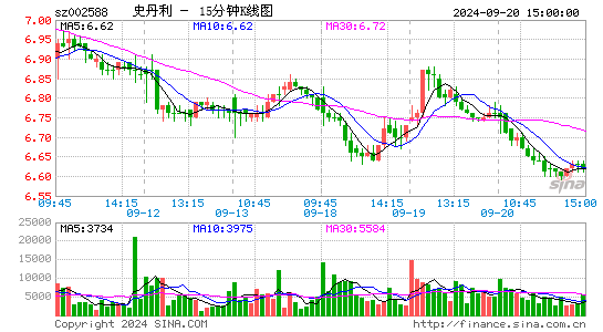 002588史丹利十五分K线