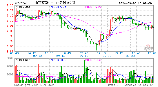 002598山东章鼓十五分K线