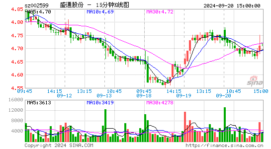 002599盛通股份十五分K线