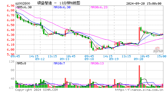 002600领益智造十五分K线