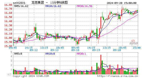 002601龙佰集团十五分K线