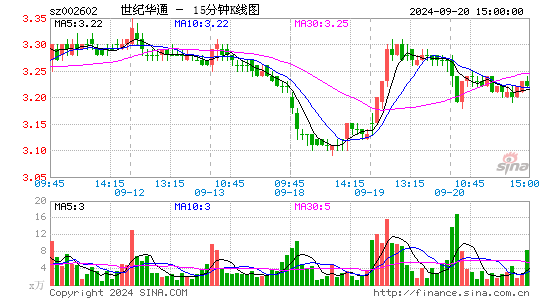 002602世纪华通十五分K线