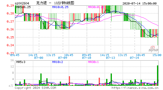 002604龙力退十五分K线