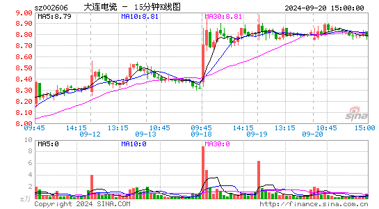 002606大连电瓷十五分K线