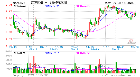002608江苏国信十五分K线