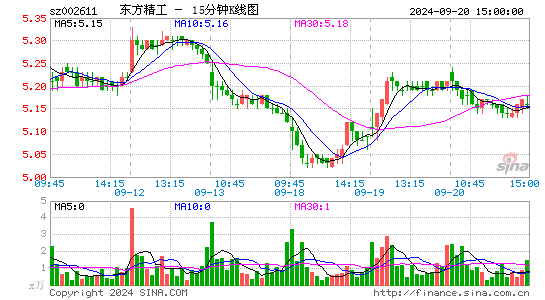 002611东方精工十五分K线