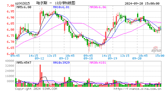 002615哈尔斯十五分K线