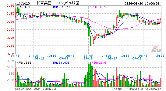 002616长青集团十五分K线