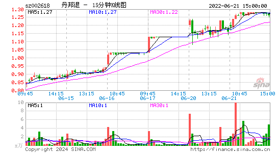 002618丹邦退十五分K线