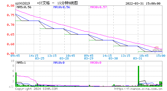 002619*ST艾格十五分K线