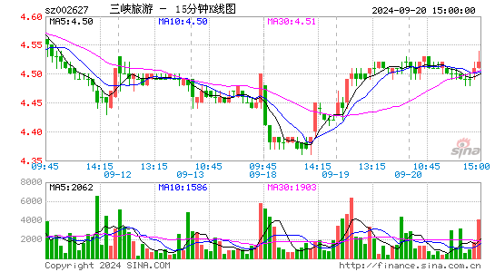 002627三峡旅游十五分K线