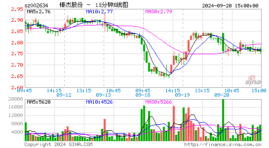 002634棒杰股份十五分K线