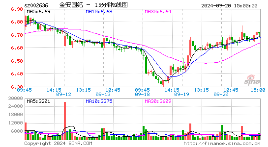 002636金安国纪十五分K线