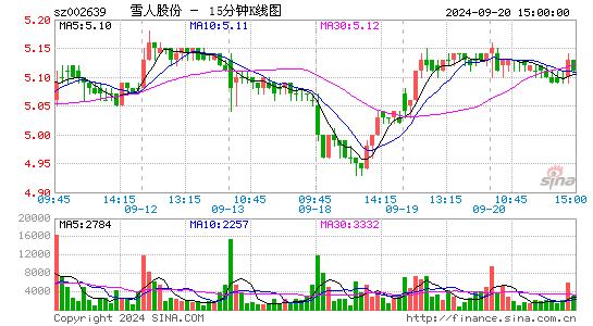 002639雪人股份十五分K线