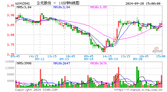 002641公元股份十五分K线