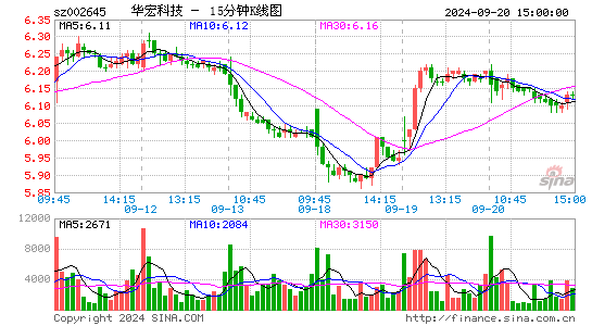 002645华宏科技十五分K线