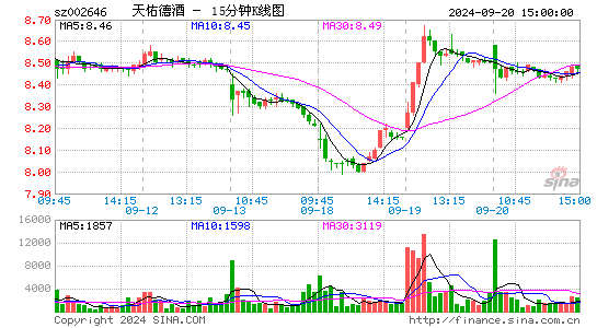 002646天佑德酒十五分K线