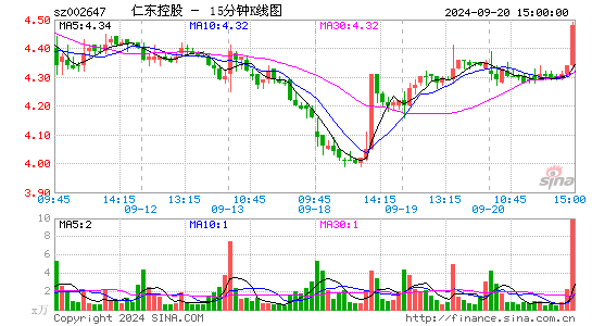 002647仁东控股十五分K线