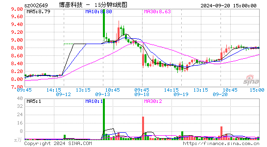 002649博彦科技十五分K线