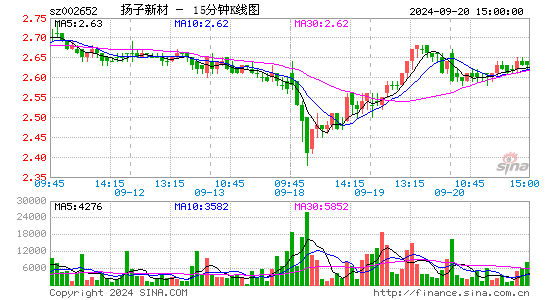 002652扬子新材十五分K线