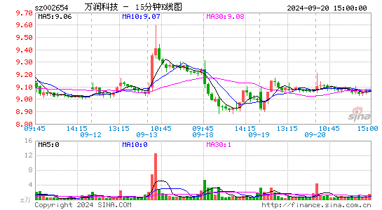 002654万润科技十五分K线