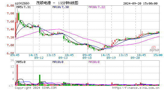 002660茂硕电源十五分K线