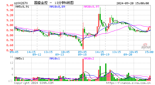 002670国盛金控十五分K线