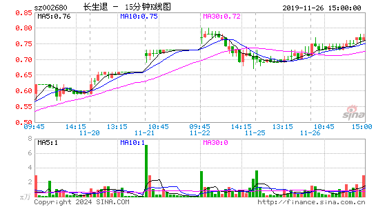 002680长生退十五分K线