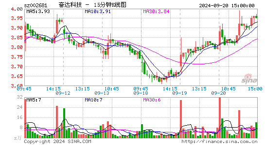 002681奋达科技十五分K线