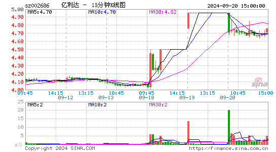 002686亿利达十五分K线