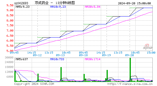 002693双成药业十五分K线