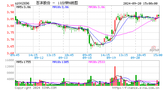 002696百洋股份十五分K线