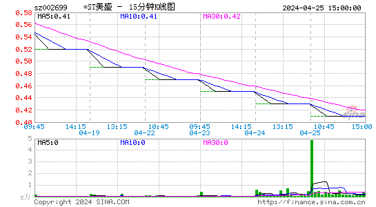 002699*ST美盛十五分K线