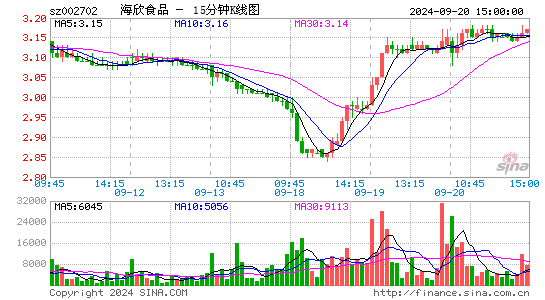 002702海欣食品十五分K线