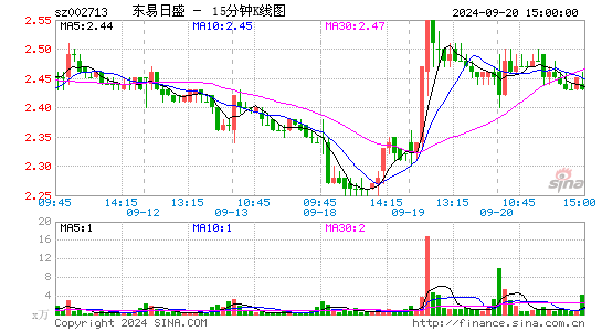 002713东易日盛十五分K线