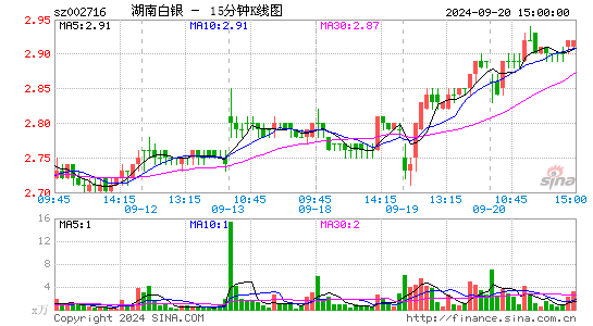 002716金贵银业十五分K线