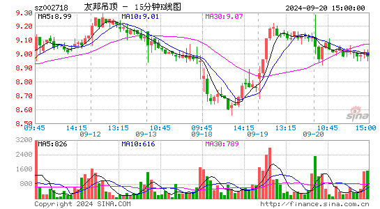 002718友邦吊顶十五分K线