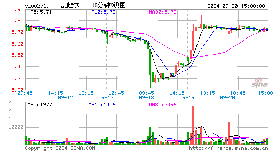 002719麦趣尔十五分K线