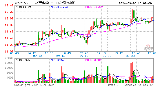 002722物产金轮十五分K线