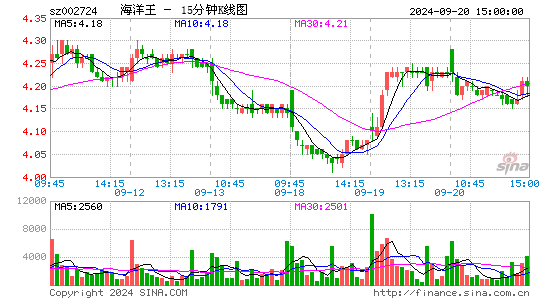 002724海洋王十五分K线