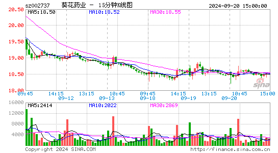 002737葵花药业十五分K线