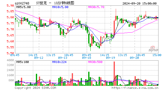 002748世龙实业十五分K线